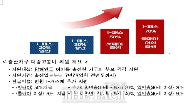 출산가구 대중교통비 지원 개요/인천시