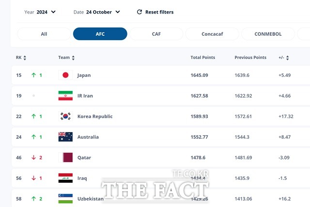 10월 FIFA랭킹의 아시아 순위./FIFA