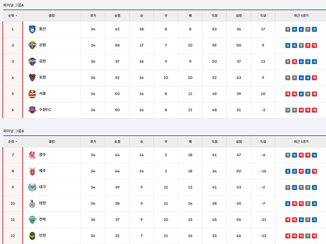 25일 현재 2024 K리그1 팀 순위./K리그
