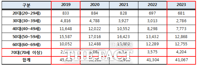 연도별 개인파산 접수 건수 현황(2019~2023, 출처: 대법원). /이건의 의원실