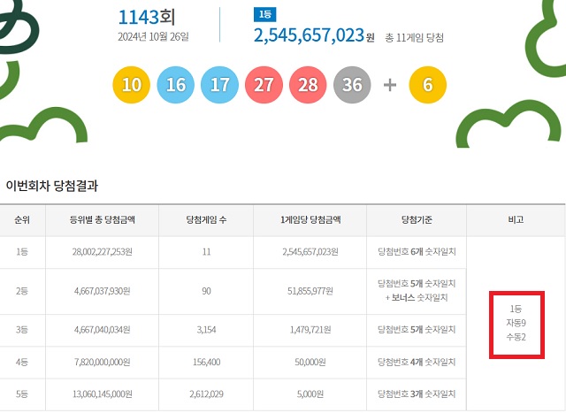 제1143회 로또복권 당첨번호 조회 결과 1등 당첨은 11명이다. 1등 당첨금은 25억4565만원이다. 1등 당첨 구매 방식은 자동 9명, 수동 2명이다. /동행복권 캡처