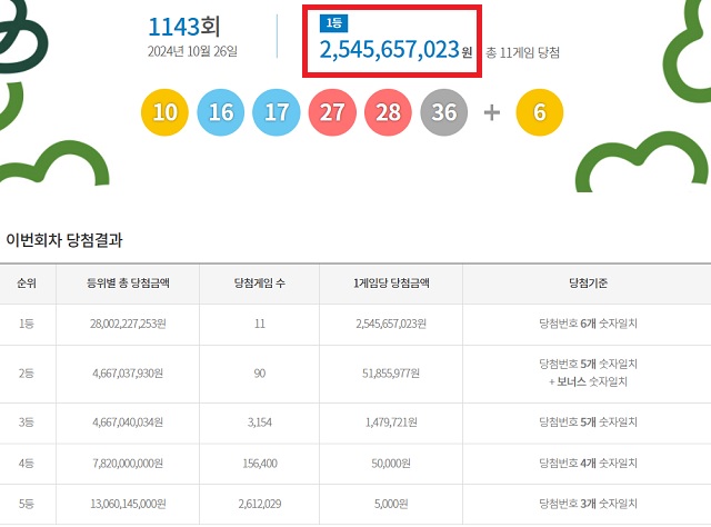 1143회 로또복권 당첨번호 조회 결과 1등 당첨은 11게임이다. 1등 당첨금은 25억4565만원이다. /동행복권 캡처