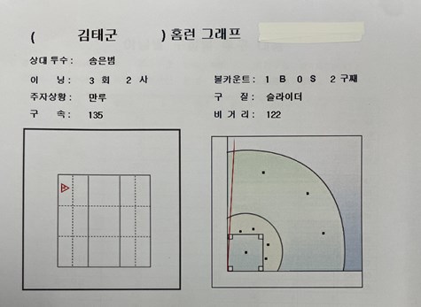 KIA 김태군의 3회 말 만루 홈런 그래픽./KBO