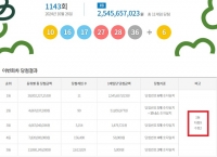  로또 1143회 당첨번호 1등 25억…'1등 11명 중 자동 9명'