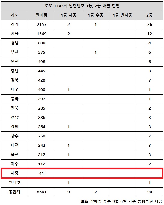 동행복권이 26일 추첨한 로또 1143회 당첨번호 조회 결과 1등은 11명, 2등은 90게임이다. 전국 17개 시도 중 세종 지역에서는 로또 고액(1,2등) 당첨 판매점이 단 한 곳도 나오지 않았다.