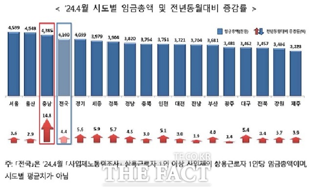 충남도 전년 대비 상용근로자 1인당 임금 상승률이 전국 최고인 것으로 조사된 가운데, 월평균 임금은 438만 5000원으로 전국 17개 시도 중 서울(459만 9000원), 울산(454만 8000원)에 이어 3위, 광역자치도 중 1위를 기록했다. /충남도