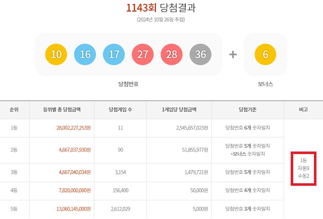 1143회 1등 11명 26일 동행복권 추첨 결과에 따르면 1143회 로또당첨번호 조회 1등 당첨자 중 9명은 자동으로 구매했다. 나머지 2명은 수동으로 샀다. /동행복권 캡처