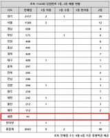  로또 1143회 당첨번호 1등 25억, '서울·경기 같지만 다르네'