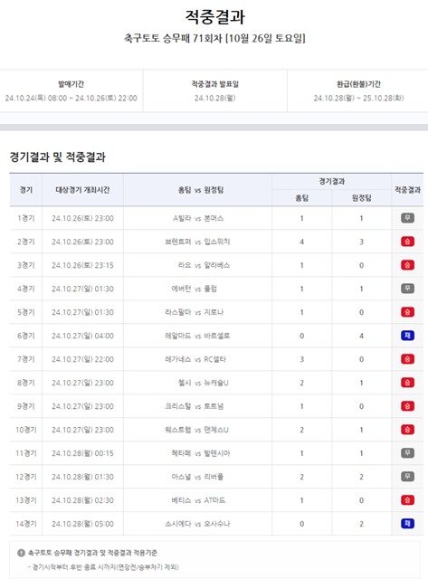 축구토토 승무패 71회차 적중 결과.