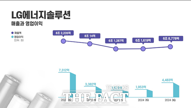 LG에너지솔루션이 28일 매출 6조8778억원, 영업이익 4483억원의 올 3분기 실적을 공시했다. /LG에너지솔루션