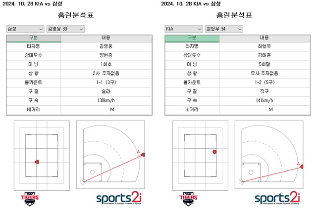 삼성 김영웅의 1회 백투백 홈런과 KIA 최형우의 5회 솔로 홈런 그래픽./KBO(Sports2i)