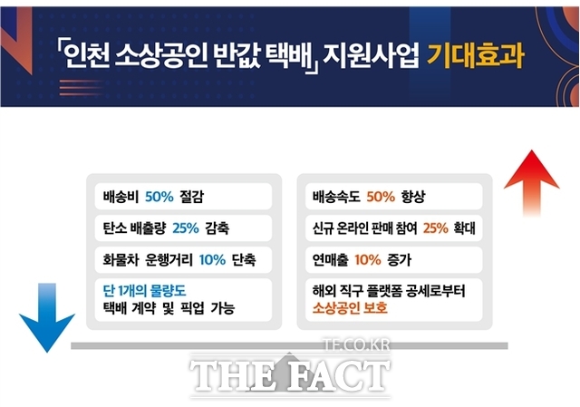 인천 소상공인 반값택배 지원사업 시행 효과/인천시