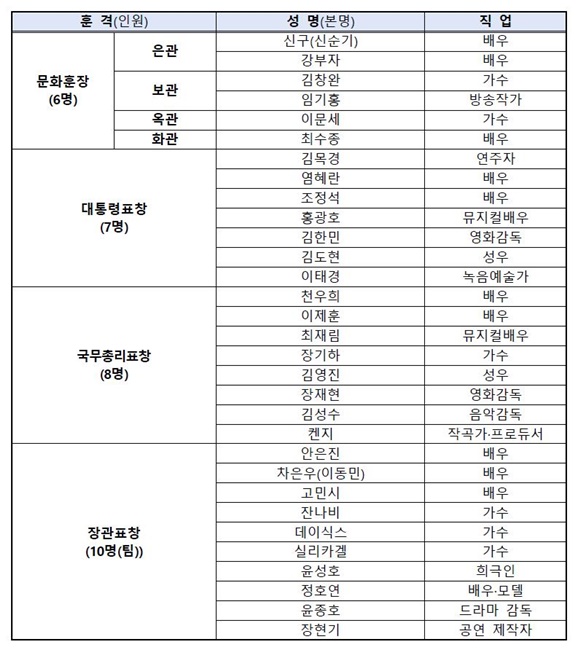 오는 31일 열리는 2024 대한민국 대중문화예술상 수상자로 31명(팀)이 선정됐다. /한국콘텐츠진흥원