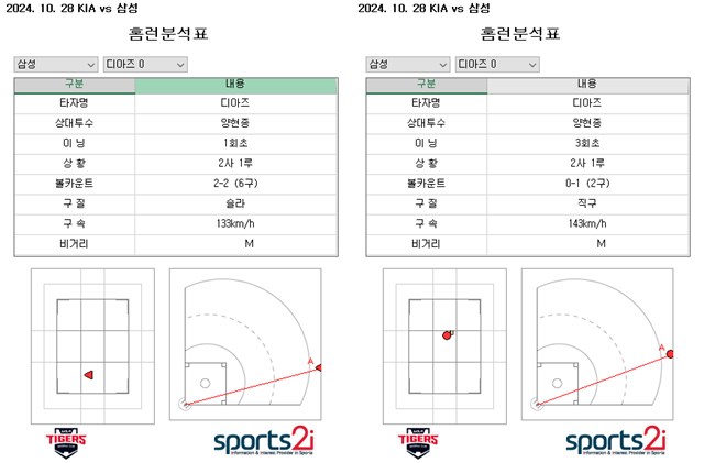 2024 포스트시즌 두 번째 연타석 홈런을 터뜨린 삼성 디아즈의 1,3회 홈런 그래픽./KBO(Sports2i)