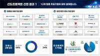  韓 제조업 'AI 옷' 입고 경쟁력 강화…민관 3.7조원 투입