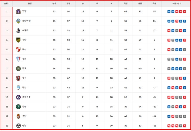 29일 현재 2024 K리그2 팀 순위. 산술적으로 9위까지 승 가능성이 남아 있다./K리그