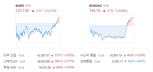 29일 코스닥은 전 거래일 대비 0.50% 오른 744.18에 장을 마감했다. /네이버 증권 캡처