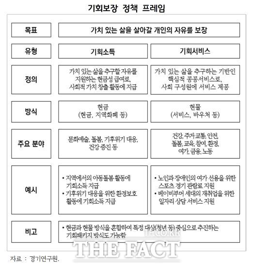 경기연구원은 기회소득을 비롯한 경기도 기회보장 정책의 체계화 방안을 담은 ‘경기도 기회보장 정책 체계화 방안 연구’ 보고서를 발간했다고 29일 밝혔다. 사진은 기회보장 정책 프레임./경기연구원