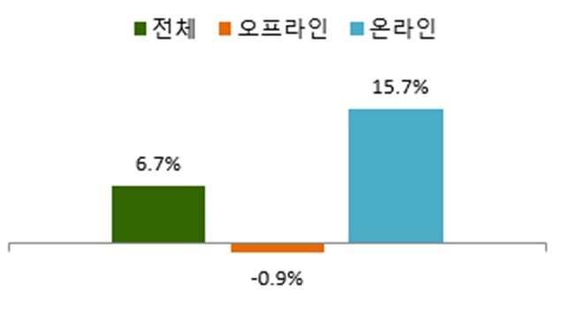 산업통상자원부는 전년 동월 대비 9월 온라인 유통업체 매출은 15.7% 증가했고, 오프라인 유통업체 매출은 0.9% 감소했다고 29일 밝혔다. /산업통상자원부