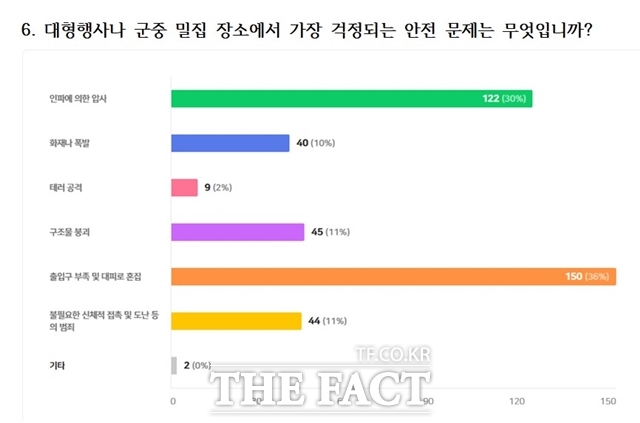 대형 행사나 군중 밀집 장소에 가장 걱정되는 안전 문제 결과 그래프 /안전생활실천시민연합(안실련) 제공