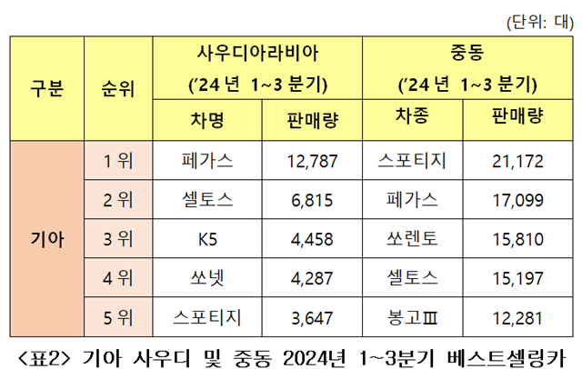 사우디와 중동 지역에서의 기아 모델 판매 대수. 소형 세단 페기스와 소형 SUV 셀토스와 쏘넷, 중형 세단 K5, 준중형 SUV 스포티지 등이 이름을 올렸다. /기아