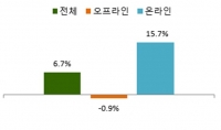  9월 유통업체 온라인 웃고 오프라인 울고