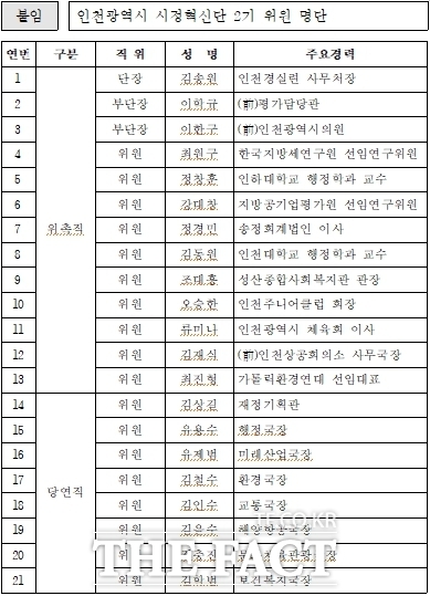 인천시 시정혁신단 2기 위원 명단./인천시