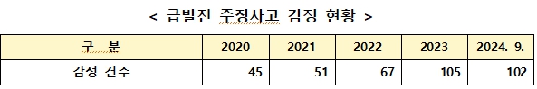 최근 급발진 주장 교통사고가 늘면서 국립과학수사연구원(국과수)의 감정도 증가하고 있다. 특히 업무 과부하로 지역 국과수에서 본원으로 이관한 감정이 1년 새 2배 넘게 급증한 것으로 나타났다. 급발진 주장사고 감정 현황 자료. /조은희 의원실