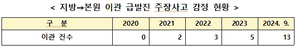 최근 급발진 주장 교통사고가 늘면서 국립과학수사연구원(국과수)의 감정도 증가하고 있다. 특히 업무 과부하로 지역 국과수에서 본원으로 이관한 감정이 1년 새 2배 넘게 급증한 것으로 나타났다. 급발진 주장사고 감정 본원 이관 현황 자료. /조은희 의원실