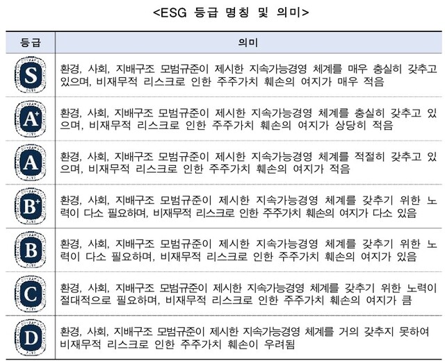 한국ESG기준원에 따르면 ESG평가 등급은 S부터 D까지 7단계로 나뉜다. D등급을 받은 기업은 사실상 지속가능한 경영이 어렵다는 분석이다. /한국ESG기준원