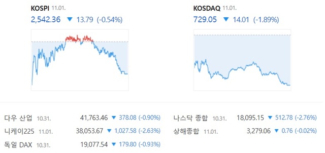 코스닥은 전 거래일 대비 1.89% 내린 729.05에 장을 마감하면서 하락 전환했다. /네이버 증권 캡처