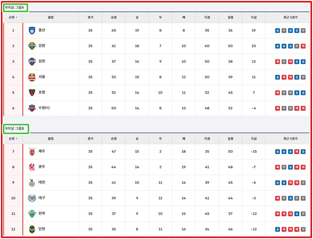 10월 31일 현재 35라운드 K리그1 팀 순위./K리그
