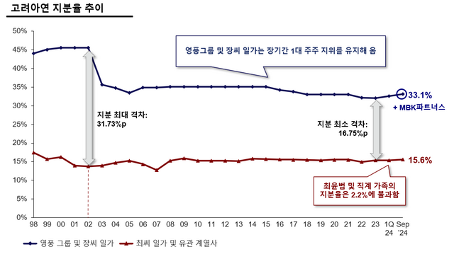 영풍그룹·장씨 일가와 최윤범 고려아연 회장 및 직계 가족의 고려아연 지분률 추이 /영풍