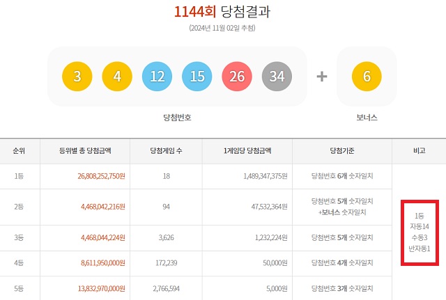 1144회 1등 18명 2일 동행복권 추첨 결과에 따르면 1144회 로또당첨번호 조회 1등 당첨자 중 14명은 자동으로 구매했다. 나머지 3명과 1명은 수동과 반자동으로 샀다. /동행복권 캡처