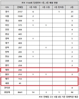  로또 1144회 당첨번호 조회, '경기 역대급 1등 자동 터졌다'