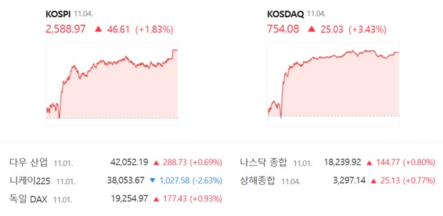 코스닥은 전 거래일(729.05)보다 3.43%(25.03포인트) 오른 754.08로 거래를 끝냈다. /네이버 증권정보 캡쳐