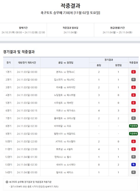 축구토토 승무패 73회차 적중 결과.