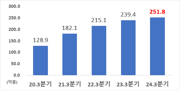 올해 3분기 누적 외국인직접투자액이 전년 동기 대비 5.2% 증가한 251억8000만달러를 기록했다. 3분기 누적 외국인 對 한국 투자 현황. /산업통상자원