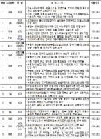  인천시, 대중교통 서비스 향상 위한 15개 시내버스 노선 조정