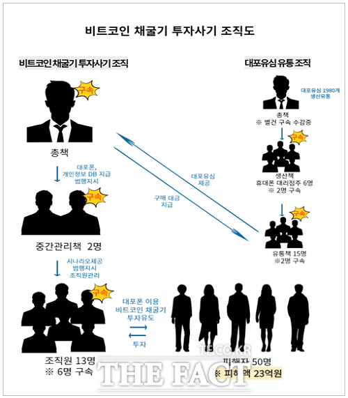 비트코인 채굴기 투자사기 조직도 /경기남부경찰청