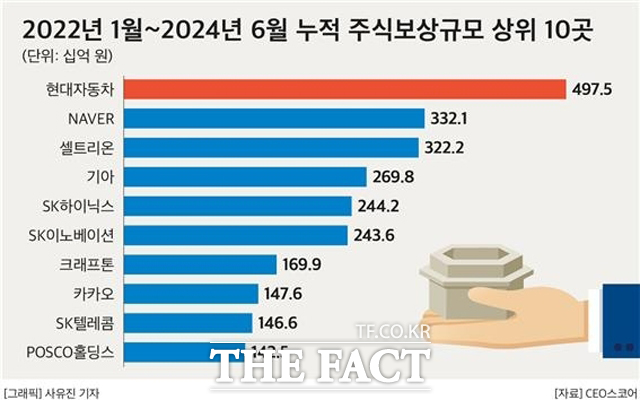 기업데이터연구소 CEO스코어가 6일 500대 기업이 최근 2년 반 임직원에게 부여한 주식 기준 보상 규모가 4조원을 넘겼다고 밝혔다. /CEO스코어