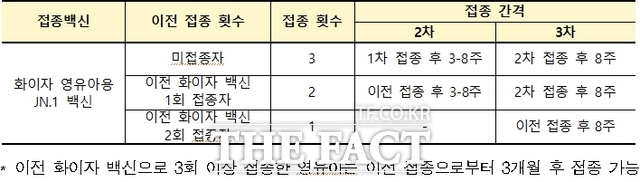 영유아용 화이자 JN.1 백신 예방접종 횟수 및 접종 간격/인천시