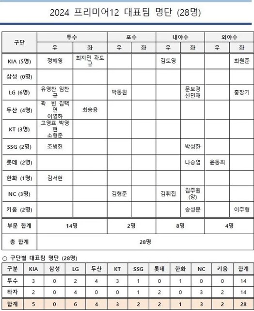 한국야구대표팀의 2024 프리미어12 최종 명단./KBO