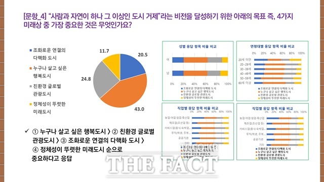 거제시 100년 거제디자인 비전과 전략설문조사결과/거제시