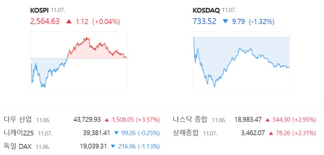 코스닥은 전 거래일(743.31)보다 1.32%(9.79포인트) 내린 733.52로 거래를 끝냈다. /네이버 증권정보 캡쳐