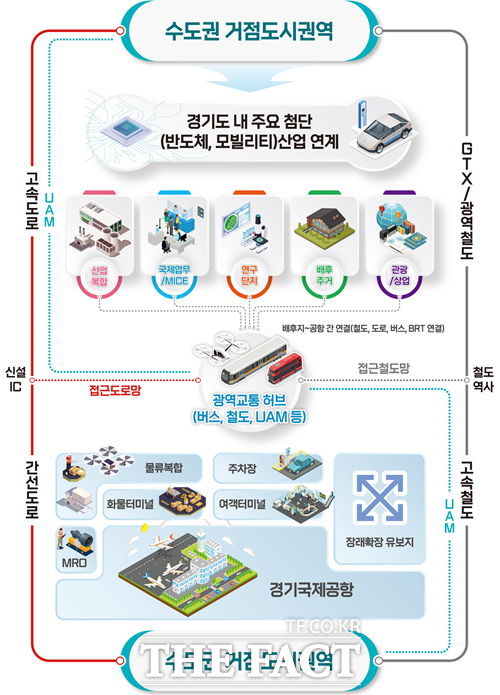 경기국제공항 배후지 개발 구상도./경기도