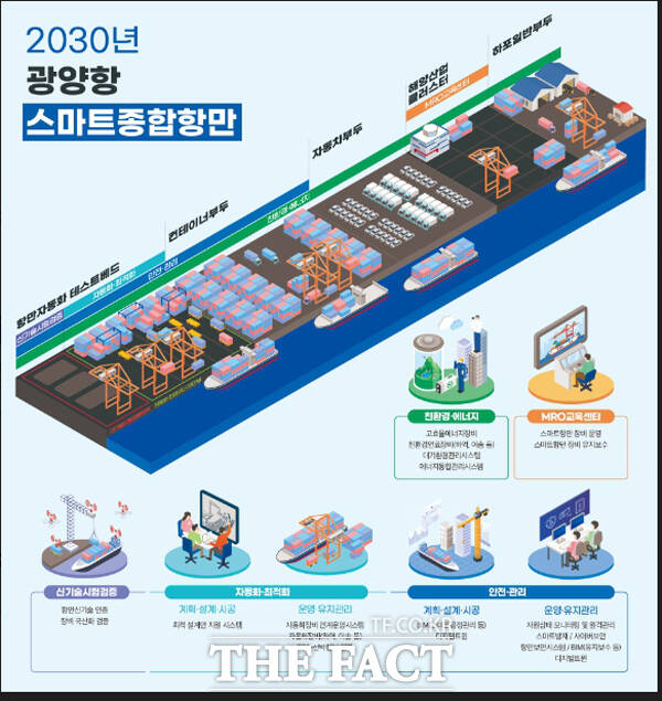 2030년 광양항 항만자동화 테스트베드 구축 관련 체계./여수광양항만공사