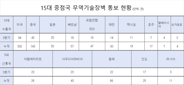 2019년 217건이던 기술규제 통보는 △2020년 370건 △2021년 393건 △2022년 456건 △2023년 454건으로 증가 추세다. 표는 올해 3분기 및 1~3분기 누적 15대 중점무역국의 무역기술장벽(TBT) 통보 현황. /산업통상자원부