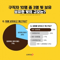  취직도 안 했는데 벌써…청년 구직자 30% '빚 있다'