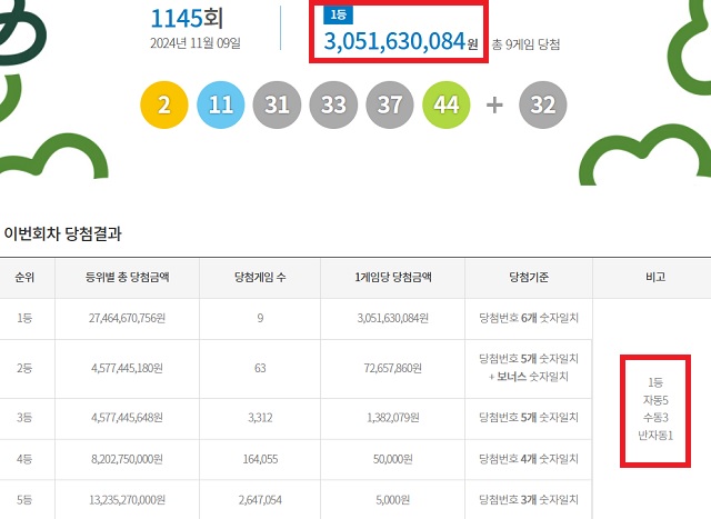 제1145회 로또복권 당첨번호 조회 결과 1등 당첨은 9명이다. 1등 당첨금은 30억5163만원이다. 1등 당첨 구매 방식은 자동 5명, 수동 3명, 반자동 1명이다. /동행복권 캡처